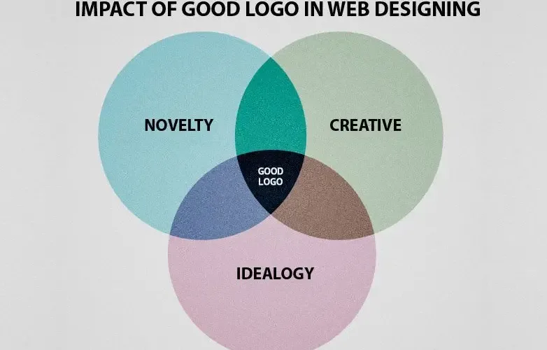 Impact Of Good Logo in Web Designing